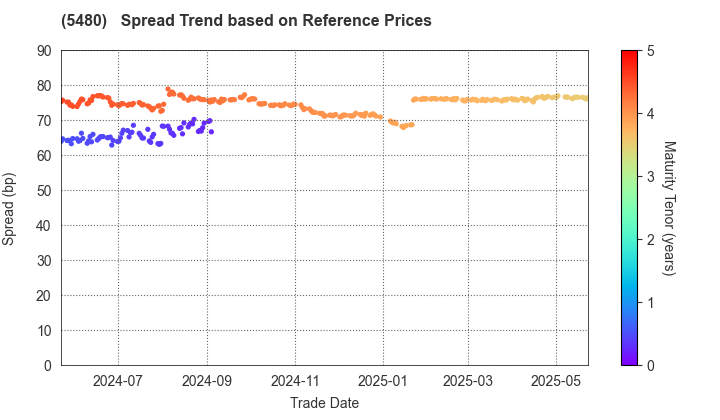 Nippon Yakin Kogyo Co.,Ltd.: Spread Trend based on JSDA Reference Prices