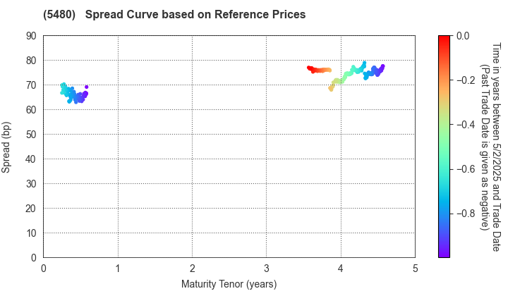 Nippon Yakin Kogyo Co.,Ltd.: Spread Curve based on JSDA Reference Prices