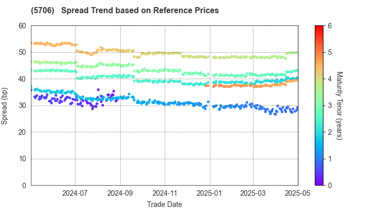 Mitsui Mining & Smelting Company,Limited: Spread Trend based on JSDA Reference Prices