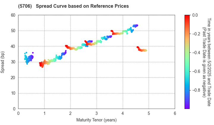 Mitsui Mining & Smelting Company,Limited: Spread Curve based on JSDA Reference Prices