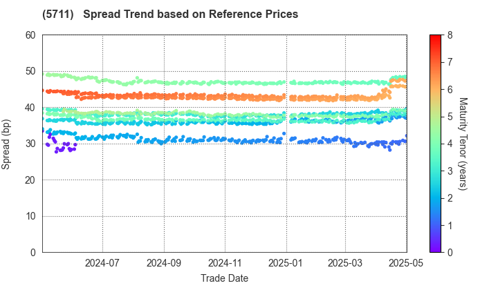 Mitsubishi Materials Corporation: Spread Trend based on JSDA Reference Prices