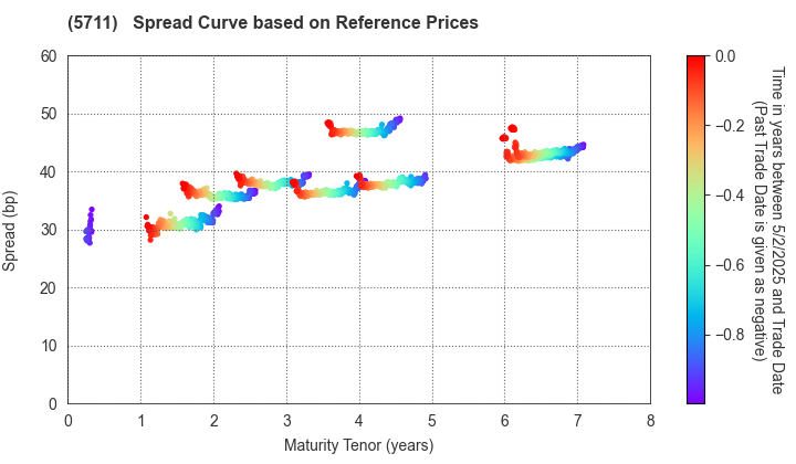 Mitsubishi Materials Corporation: Spread Curve based on JSDA Reference Prices