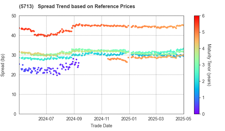 Sumitomo Metal Mining Co.,Ltd.: Spread Trend based on JSDA Reference Prices