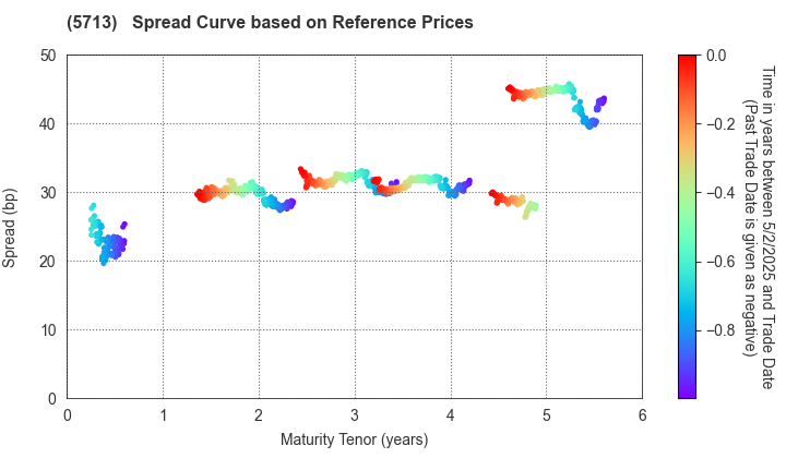 Sumitomo Metal Mining Co.,Ltd.: Spread Curve based on JSDA Reference Prices