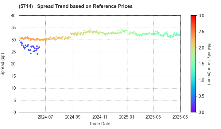 DOWA HOLDINGS CO.,LTD.: Spread Trend based on JSDA Reference Prices