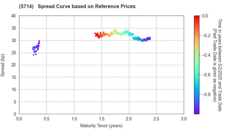 DOWA HOLDINGS CO.,LTD.: Spread Curve based on JSDA Reference Prices