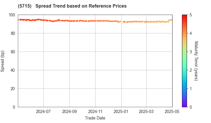 FURUKAWA CO.,LTD.: Spread Trend based on JSDA Reference Prices