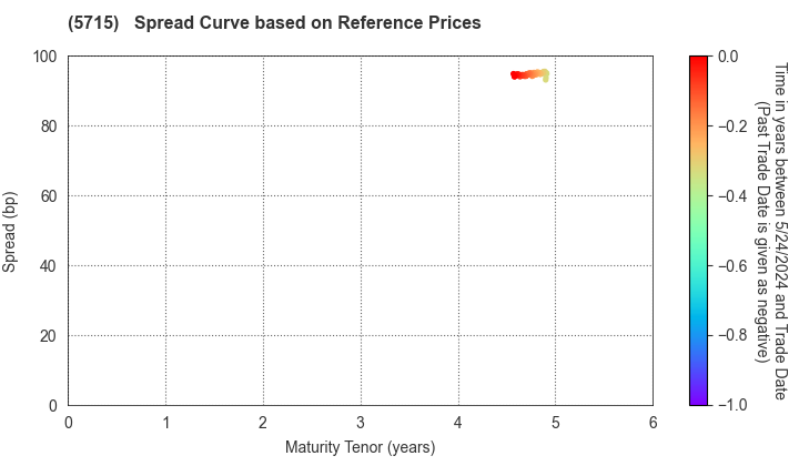 FURUKAWA CO.,LTD.: Spread Curve based on JSDA Reference Prices