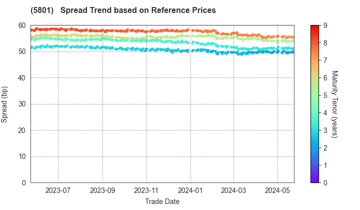 Furukawa Electric Co., Ltd.: Spread Trend based on JSDA Reference Prices
