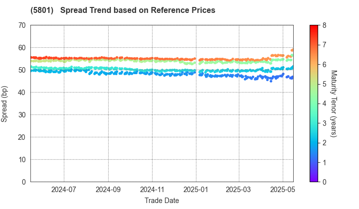 Furukawa Electric Co., Ltd.: Spread Trend based on JSDA Reference Prices