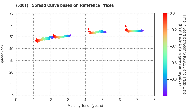 Furukawa Electric Co., Ltd.: Spread Curve based on JSDA Reference Prices