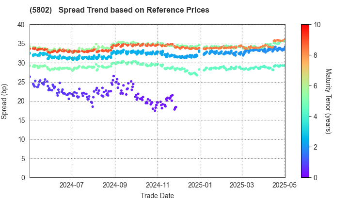 Sumitomo Electric Industries, Ltd.: Spread Trend based on JSDA Reference Prices