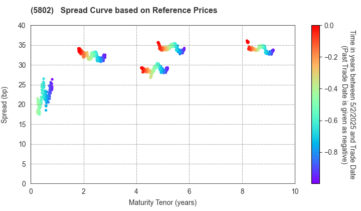 Sumitomo Electric Industries, Ltd.: Spread Curve based on JSDA Reference Prices