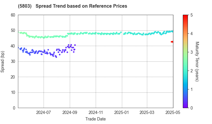 Fujikura Ltd.: Spread Trend based on JSDA Reference Prices