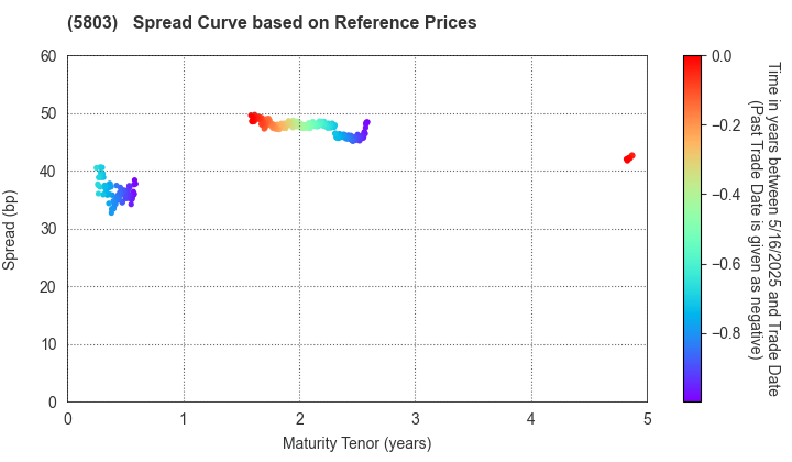 Fujikura Ltd.: Spread Curve based on JSDA Reference Prices