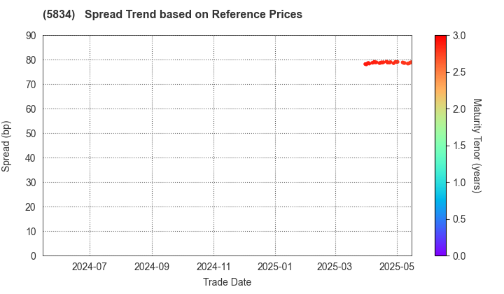 SBI Leasing Services Co.,Ltd.: Spread Trend based on JSDA Reference Prices