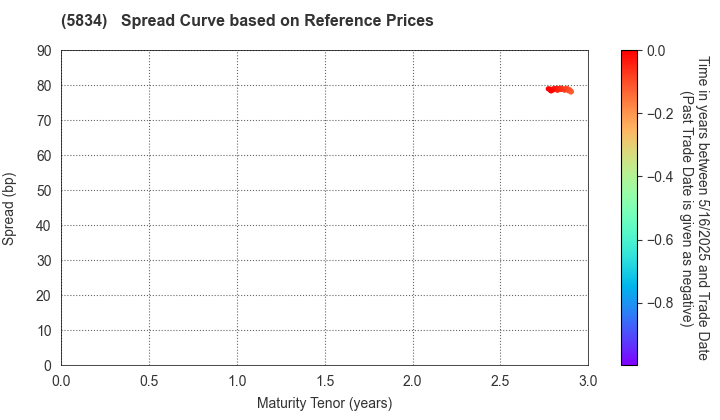 SBI Leasing Services Co.,Ltd.: Spread Curve based on JSDA Reference Prices