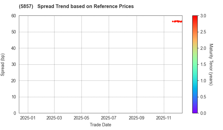 ARE Holdings, Inc.: Spread Trend based on JSDA Reference Prices