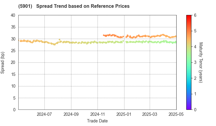 Toyo Seikan Group Holdings, Ltd.: Spread Trend based on JSDA Reference Prices