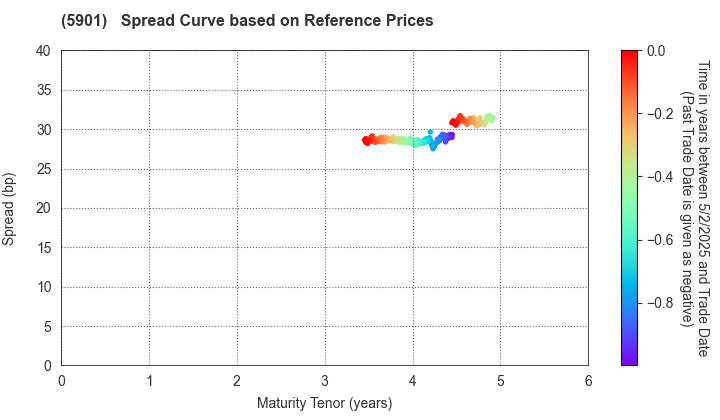 Toyo Seikan Group Holdings, Ltd.: Spread Curve based on JSDA Reference Prices