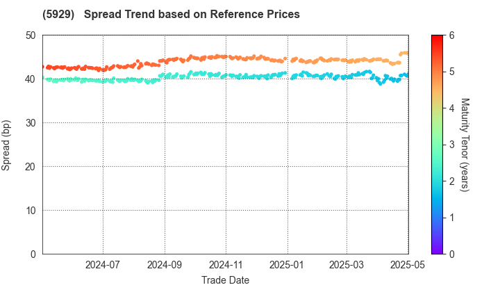 Sanwa Holdings Corporation: Spread Trend based on JSDA Reference Prices