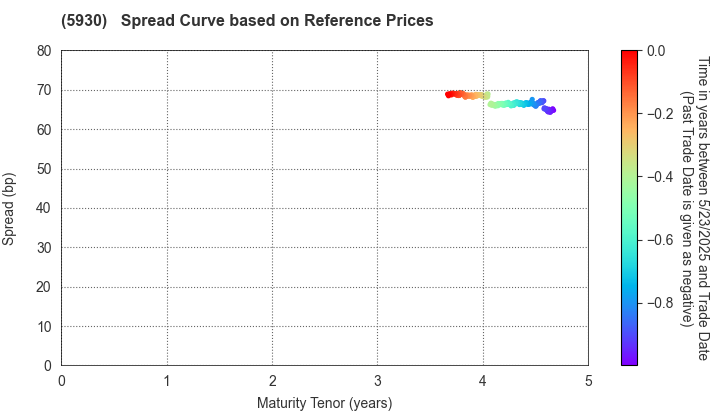 Bunka Shutter Co.,Ltd.: Spread Curve based on JSDA Reference Prices