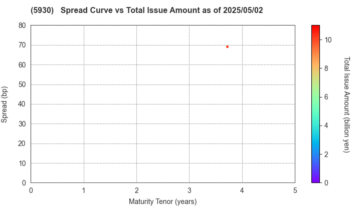 Bunka Shutter Co.,Ltd.: The Spread vs Total Issue Amount as of 5/2/2024