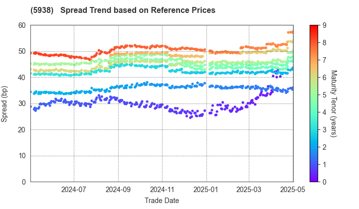 LIXIL Corporation: Spread Trend based on JSDA Reference Prices