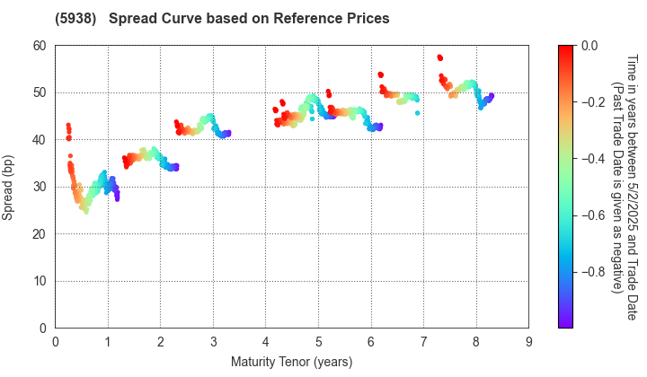 LIXIL Corporation: Spread Curve based on JSDA Reference Prices