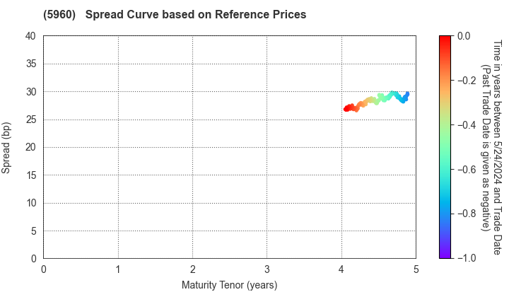 YKK Corporation: Spread Curve based on JSDA Reference Prices