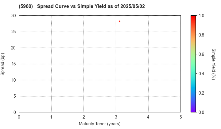 YKK Corporation: The Spread vs Simple Yield as of 5/2/2025