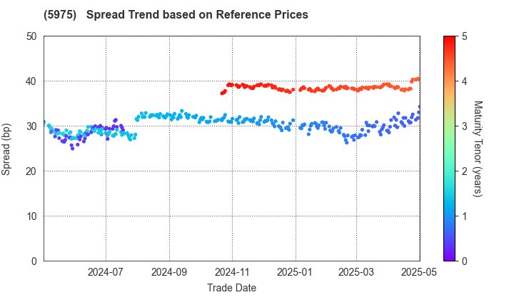 Topre Corporation: Spread Trend based on JSDA Reference Prices