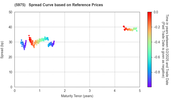 Topre Corporation: Spread Curve based on JSDA Reference Prices