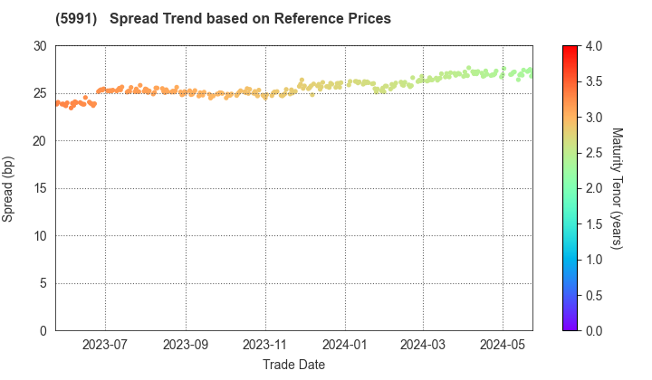 NHK SPRING CO.,LTD.: Spread Trend based on JSDA Reference Prices