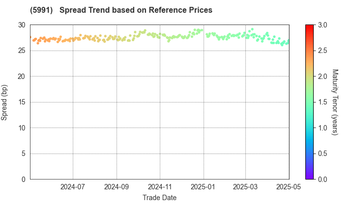 NHK SPRING CO.,LTD.: Spread Trend based on JSDA Reference Prices