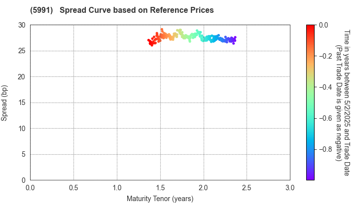 NHK SPRING CO.,LTD.: Spread Curve based on JSDA Reference Prices