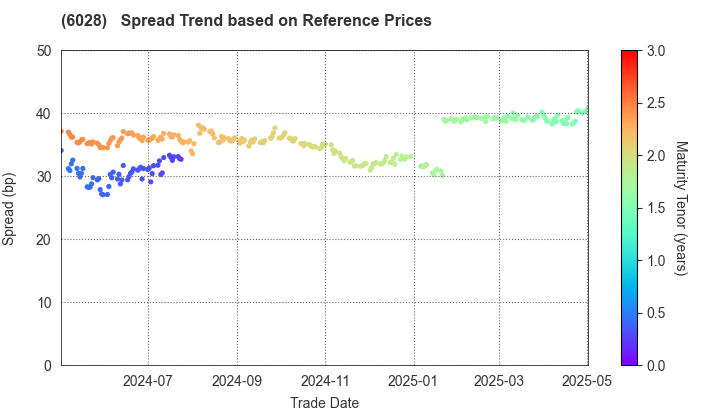 TechnoPro Holdings,Inc.: Spread Trend based on JSDA Reference Prices