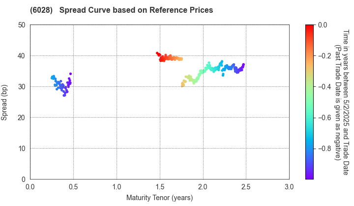 TechnoPro Holdings,Inc.: Spread Curve based on JSDA Reference Prices