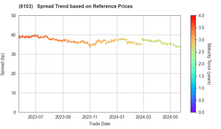 OKUMA Corporation: Spread Trend based on JSDA Reference Prices