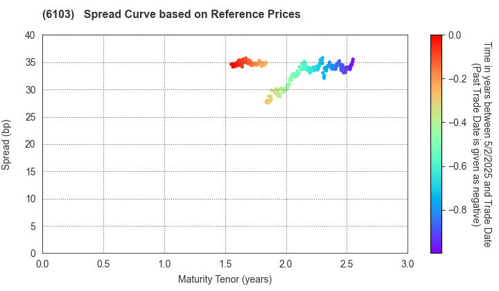 OKUMA Corporation: Spread Curve based on JSDA Reference Prices