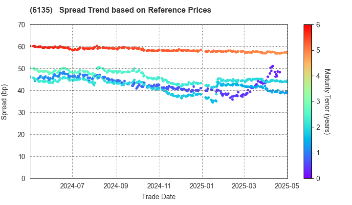 Makino Milling Machine Co.,Ltd.: Spread Trend based on JSDA Reference Prices