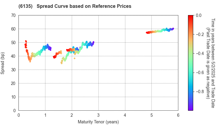 Makino Milling Machine Co.,Ltd.: Spread Curve based on JSDA Reference Prices