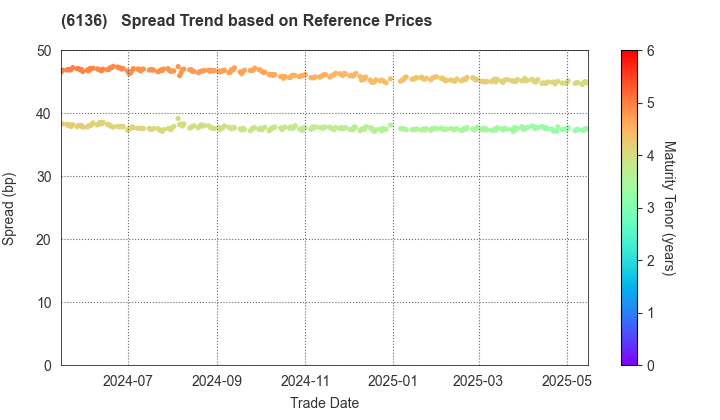 OSG Corporation: Spread Trend based on JSDA Reference Prices