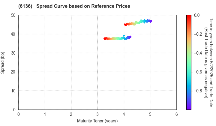 OSG Corporation: Spread Curve based on JSDA Reference Prices