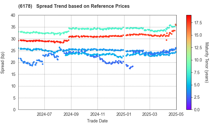 JAPAN POST HOLDINGS Co.,Ltd.: Spread Trend based on JSDA Reference Prices