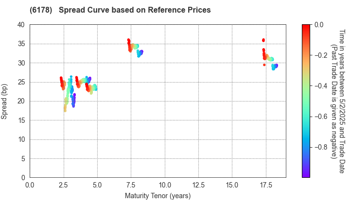 JAPAN POST HOLDINGS Co.,Ltd.: Spread Curve based on JSDA Reference Prices