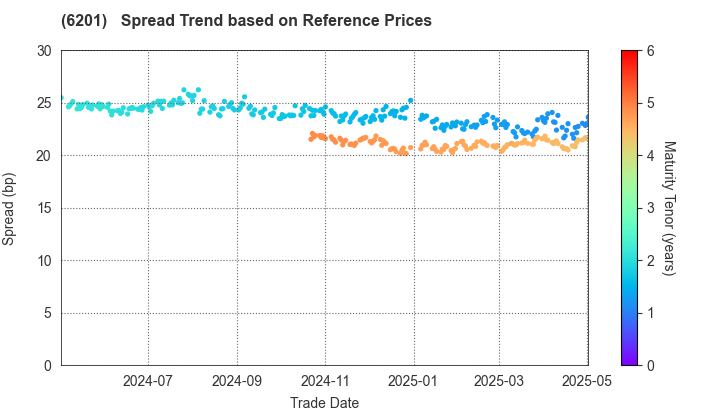 TOYOTA INDUSTRIES CORPORATION: Spread Trend based on JSDA Reference Prices