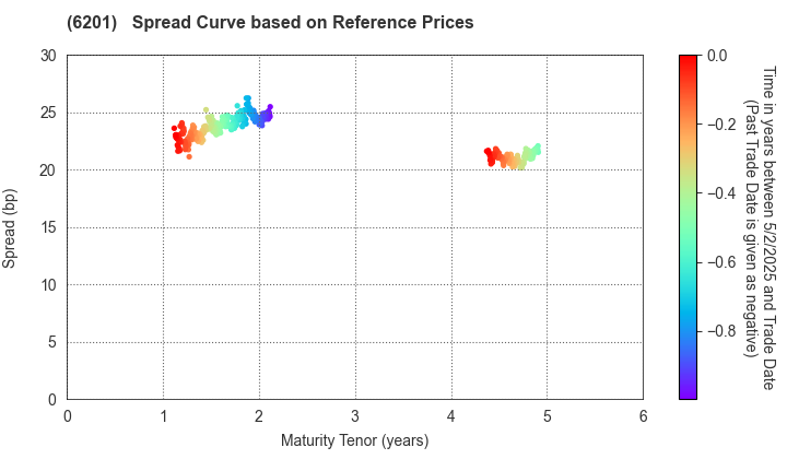 TOYOTA INDUSTRIES CORPORATION: Spread Curve based on JSDA Reference Prices