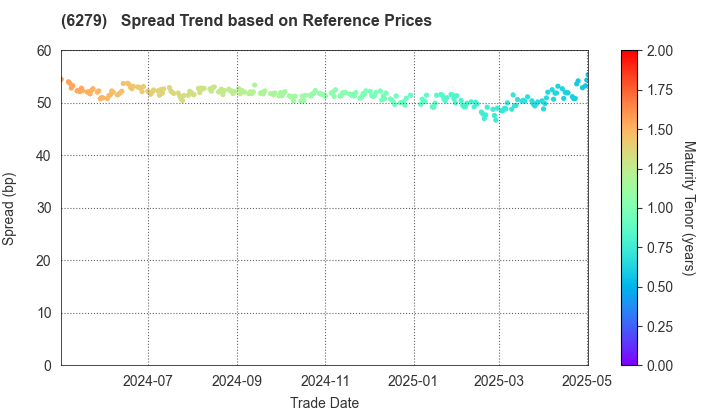 ZUIKO CORPORATION: Spread Trend based on JSDA Reference Prices