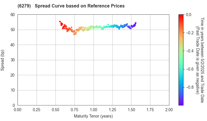 ZUIKO CORPORATION: Spread Curve based on JSDA Reference Prices